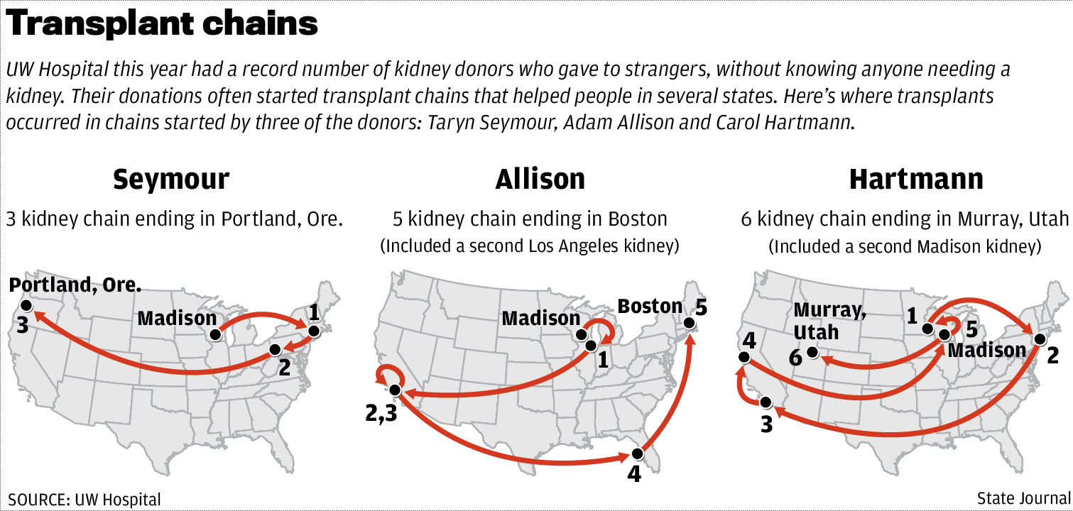 Transplant chains